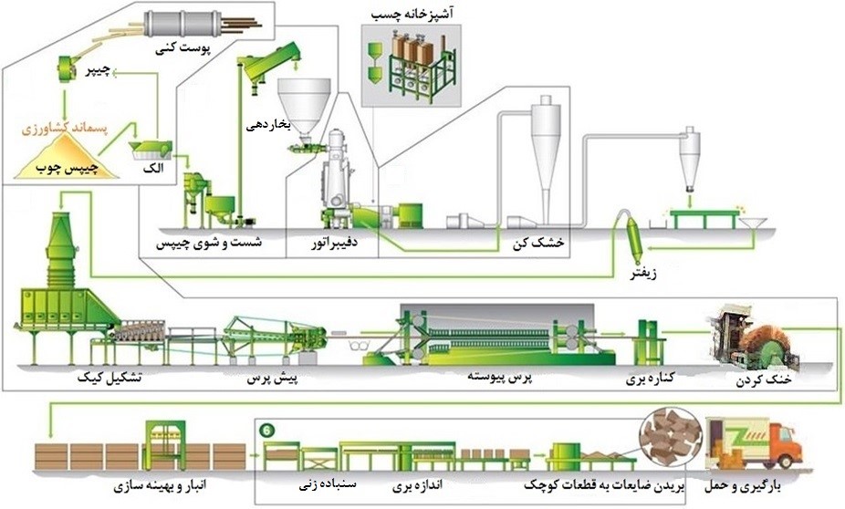مراحل تولید ام دی اف